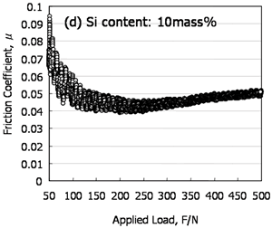 AZoJoMo – AZoM Journal of Materials Online : . Changes in friction coefficient during wear test as a function of applied load, Si content of 10%