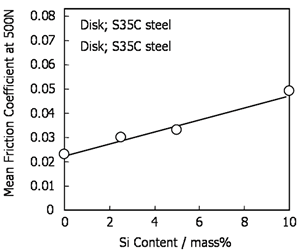 AZoJoMo – AZoM Journal of Materials Online : Dependence of mean friction coefficient at 500N under wet conditions on Si content of raw materials.