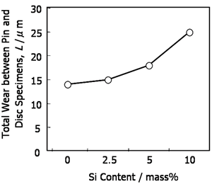 AZoJoMo – AZoM Journal of Materials Online : Effect of Si content of magnesium composites on total wear of specimens.