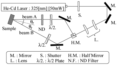 AZojomo - AZoM Journal of Materials Online - Experimental setup of the holographic UV light