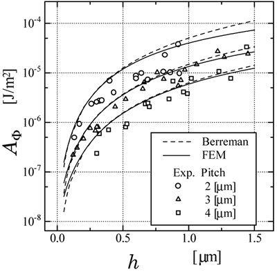 AZojomo - AZoM Journal of Materials Online - Experimental and numerical results of surface azimuthal anchoring energy as a function of grating height calculated by Berreman