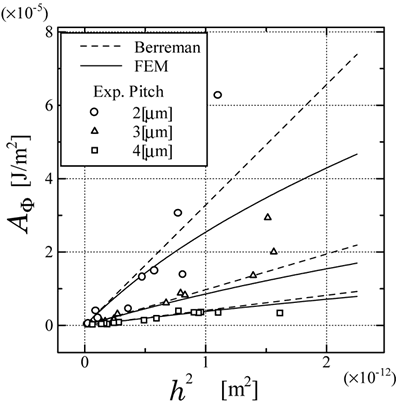 AZojomo - AZoM Journal of Materials Online - Experimental and numerical results of surface azimuthal anchoring energy as a function of square of grating height calculated by Berreman