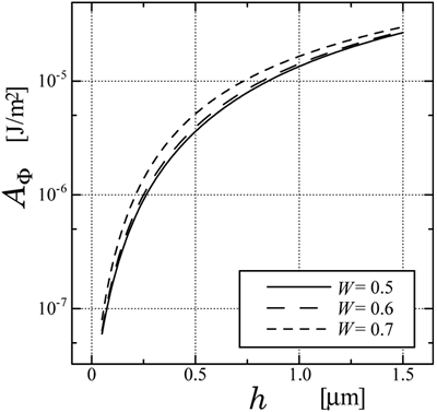 AZojomo - AZoM Journal of Materials Online - Numerical results of surface azimuthal anchoring energy caused by the asymmetric sinusoidal grating as a function of grating height calculated by FEM