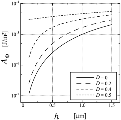 AZojomo - AZoM Journal of Materials Online - Numerical results of surface azimuthal anchoring energy caused by the trapezoid grating as a function of grating height calculated by FEM