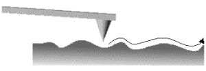 AZoM - The A to Z of Materials - In contact mode AFM the probe directly follows the topography of the surface as it is scanned. The force of the probe is kept constant while an image is measured.