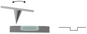 AZoM - The A to Z of Materials - Torsions of the cantilever are measured in the AFM. Changes in the torsion of the cantilever are an indication of changes in the surface chemical composition.