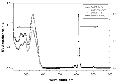 AZoJoMo - AZoM Journal of Materials Online - The UV-vis absorption and PL spectra of Eu-DEP and Eu-PiPhen in CH2Cl2 solution.