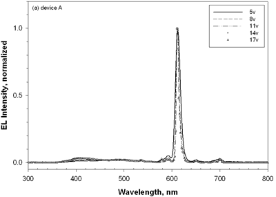 AZoJoMo - AZoM Journal of Materials Online -  The EL spectra of device A [TPD (50 nm)/Eu-DEP:CBP (4.5%, 30 nm)/BCP (30 nm)/Alq (25 nm)] at applied potential 5 V ~ 17 V.