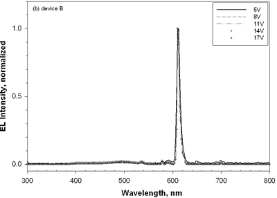 AZoJoMo - AZoM Journal of Materials Online - (b) The EL spectra of device B [TPD (50 nm)/Eu-DEP:CBP (7.2%, 30 nm)/BCP (30 nm)/Alq (25 nm)] at applied potential 5 V ~ 17 V