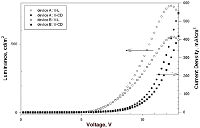 AZoJoMo - AZoM Journal of Materials Online - The luminance and current density versus voltage characteristics of device A and device B.