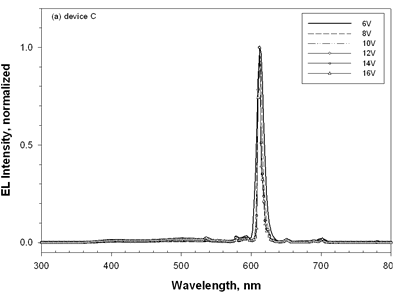 AZoJoMo - AZoM Journal of Materials Online - The EL spectra of device C [NPB (50 nm)/Eu-PiPhen:CBP (5.3%, 30 nm)/BCP (30 nm)/Alq (25 nm)] at applied potential 6 V ~ 16 V.