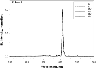 AZoJoMo - AZoM Journal of Materials Online - The EL spectra of device D [NPB (50 nm)/Eu-PiPhen:CBP (7%, 30 nm)/BCP (30 nm)/Alq (25 nm)] at applied potential 6 V ~ 16 V.