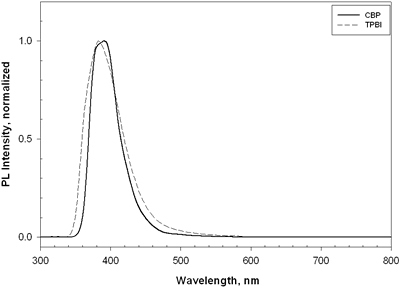 AZoJoMo - AZoM Journal of Materials Online - The PL spectra of CBP and TPBI thin films