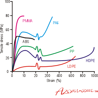 thermoplastic yield strength