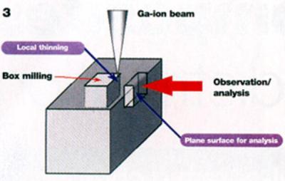 AZoM - metals, ceramics, polymers and composites : Schematic of the focussed ion beam milling procedure.