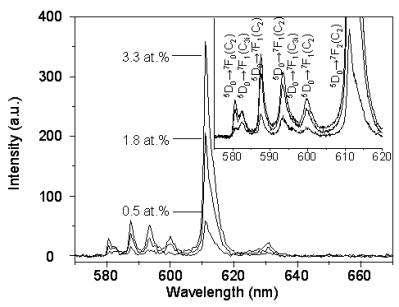 AZoM - Online Journal of Materials : PL spectra of <111> Y2O3:Eu whiskers at various Eu concentrations.