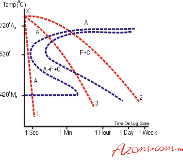 An idealised TTT curve for a plain carbon steel.