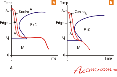 Temperature vs. time profiles for (a) austempering and (b) martempering.