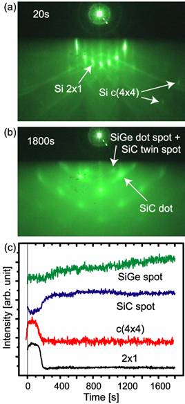 AZoJomo - The AZO Journal of Materials Online - RHEED pattern after exposure of MMGe on Si(001) for (a) 20s and (b) 1800s. (c) Change in RHEED intensity for each spot