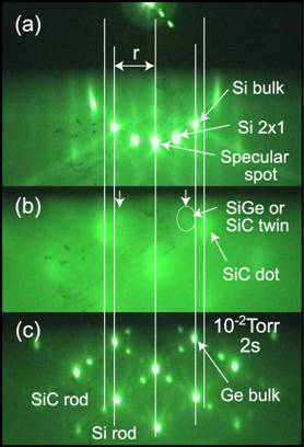 AZoJomo - The AZO Journal of Materials Online - RHEED patterns of (a)2x1 surface (b)surface after MMGe exposure for 5400s and (c)surface after high-pressure exposure of MMGe. The circle indicates the Ge (SiGe) + SiC twin spot.