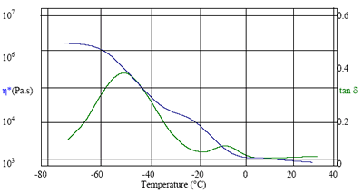 Variation in viscosity and phase changes with temperature.
