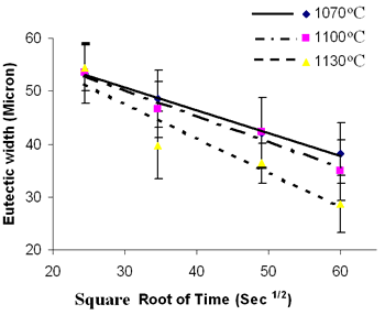 AZoJoMo – AZoM Journal of Materials Online : Eutectic width against Root of Holding Time.