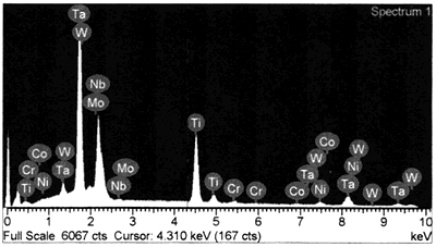 AZoJoMo – AZoM Journal of Materials Online : SEM EDS spectrum from MC carbides in brazed joint