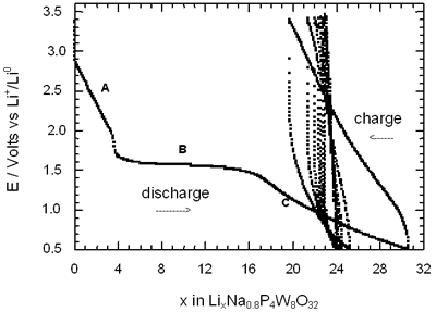 Voltage-Composition plot for several charge-discharge cycles of cells with configuration Li/electrolyte/AxP4W8O32 under galvanostatic conditions