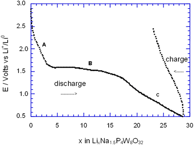 Voltage-Composition plot for several charge-discharge cycles of cells with configuration Li/electrolyte/AxP4W8O32 under galvanostatic conditions