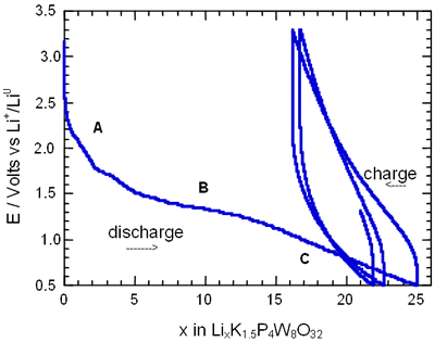 Voltage-Composition plot for several charge-discharge cycles of cells with configuration Li/electrolyte/AxP4W8O32 under galvanostatic conditions