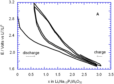 Voltage-Composition plot for a charge-discharge cycle of two cells with configuration Li/electrolyte/NaxP4W8O32 when it were cycled until 1.8 V vs Li+/Lio