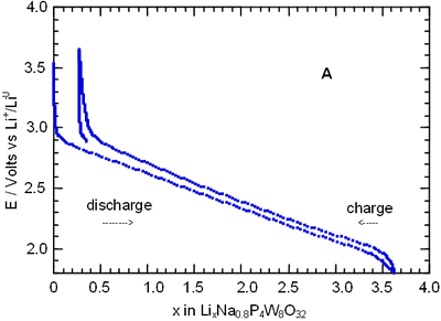 Chronoamperogram obtained by discharging a cell Li//Na1.5P4W8O32 at a scan rate of  - 10 mV/ h