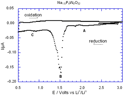 Voltamperogram obtained by discharging the cell Li/electrolyte/Na1.5P4W8O32 at a scan rate of -10 mV/ 0.5h