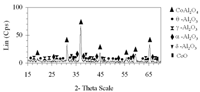 AZoJoMo – AZoM Journal of Materials Online - XRD patterns of xerogels of CoAl system, calcined for 4 h at  550oC with the molar ratio of 0.6.