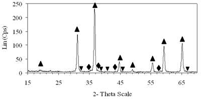 AZoJoMo – AZoM Journal of Materials Online - XRD patterns of xerogels of CoAl system, calcined for 4 h at 700oC with the molar ratio of 0.6.