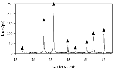 AZoJoMo – AZoM Journal of Materials Online - XRD patterns of xerogels of CoAl system, calcined for 4 h at 800oC with the molar ratio of 0.6.