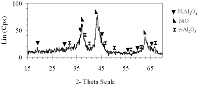 AZoJoMo – AZoM Journal of Materials Online - XRD patterns of xerogels of NiAl system, calcined for 4 h at 550oC with the molar ratio of 0.6.