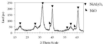 AZoJoMo – AZoM Journal of Materials Online - XRD patterns of xerogels of NiAl system, calcined for 4 h at 800oC