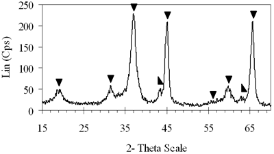 AZoJoMo – AZoM Journal of Materials Online - XRD patterns of xerogels of NiAl system, calcined for 4 h at 850oC with the molar ratio of 0.7