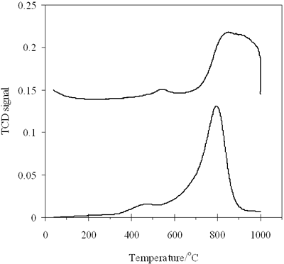 AZoJoMo – AZoM Journal of Materials Online - H2- TPR profiles of (a) 0.8-900oC NiAl2O4 and (b) 0.7-700 CoAl2O4 spinels.