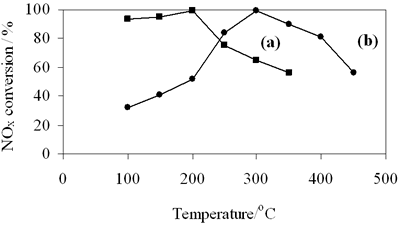 AZoJoMo – AZoM Journal of Materials Online - NOx conversion on (a) 0.8-900oC NiAl2O4 and (b) 0.7-700oC spinels.