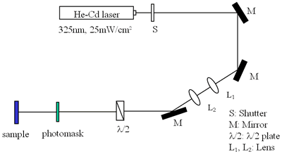 AZoJoMO – AZoM Journal of Materials Online - Experimental setup for periodical striped pattern formation.