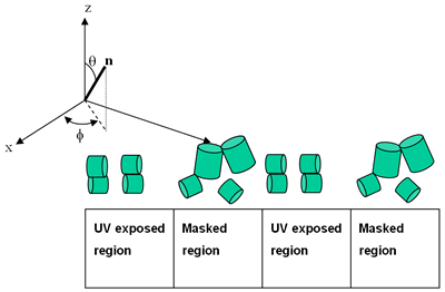 AZoJoMO – AZoM Journal of Materials Online - A possible model for explaining the surface molecular alignment of LC multilayers at both the UV exposed region and the masked region. The Cartesian–coordinate system is defined by using the molecular layer as the x–y plane, and the z–axis as the layer normal. Here, q is the angle between the molecular axis n and the layer normal, and f is the azimuth angle of the molecular axis in the plane of the layer. The cans represent LC orientation.
