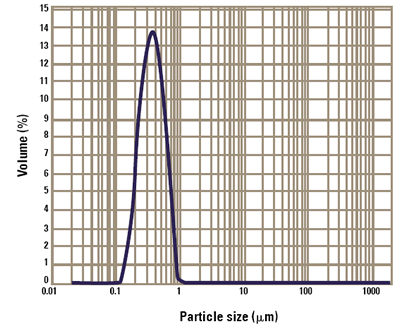Primary particle size distribution for the titanium dioxide slurry.