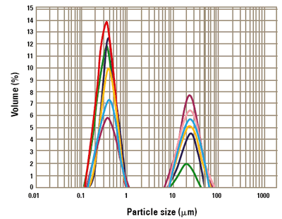 Particle size distributions reported during the destabilization of the titanium dioxide slurry.
