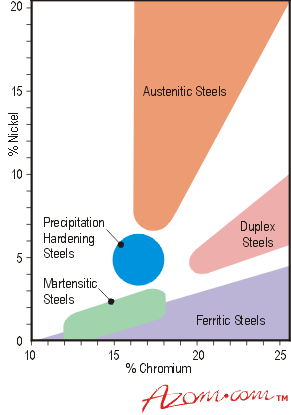 Stainless Steel Properties Comparison Chart