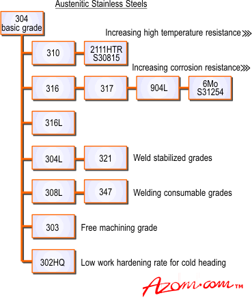 Steel Grade Composition Chart