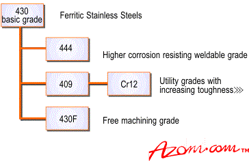Stainless Steel Grades Comparison Chart