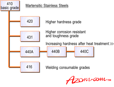 Stainless Steel Properties Comparison Chart