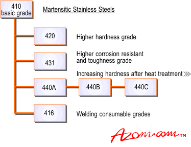 Stainless Steel Grade Chart Pdf